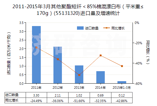 2011-2015年3月其他聚酯短纖＜85%棉混漂白布（平米重≤170g）(55131320)進(jìn)口量及增速統(tǒng)計(jì)